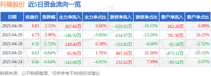 股票行情快报：科隆股份（300405）4月30日主力资金净买入36766万元