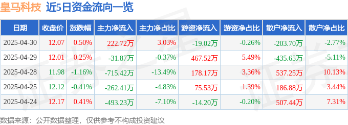 股票行情快报：皇马科技（603181）4月30日主力资金净买入22272万元