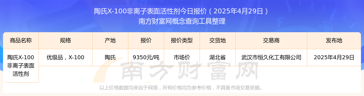 2025年4月29日陶氏X-100非离子表面活性剂市场价报价_陶氏X-100非离子表面活性剂近期市场