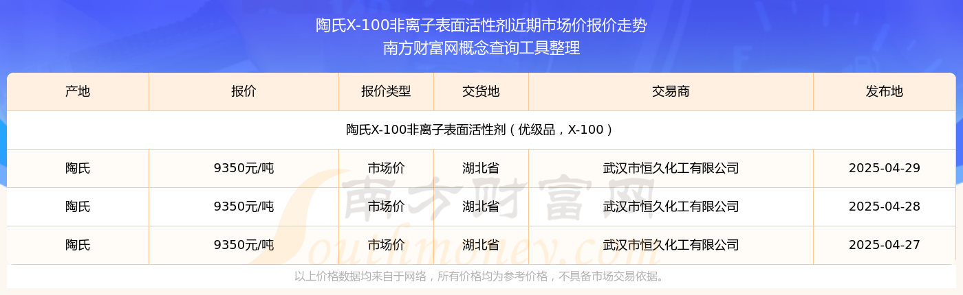 2025年4月29日陶氏X-100非离子表面活性剂市场价报价_陶氏X-100非离子表面活性剂近期市场价走势(图2)