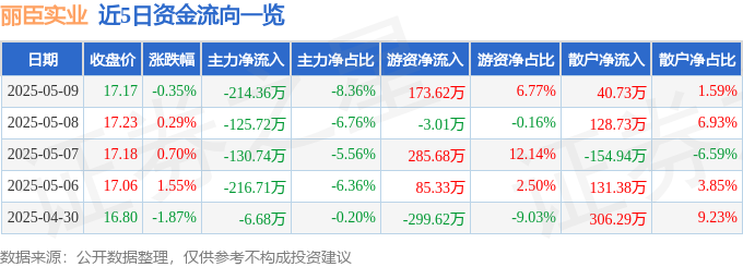 股票行情快报:丽臣实业(001218)5月9日主力资金净卖出21436万元