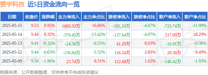 股票行情快报:赞宇科技(002637)5月15日主力资金净买入100533万元