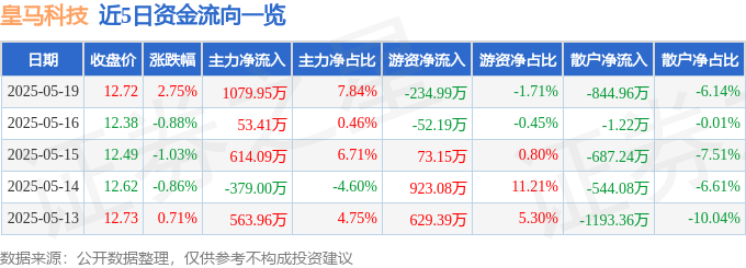 股票行情快报：皇马科技（603181）5月19日主力资金净买入107995万元(图1)