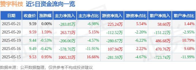 股票行情快报：赞宇科技（002637）5月21日主力资金净卖出28385万元(图1)