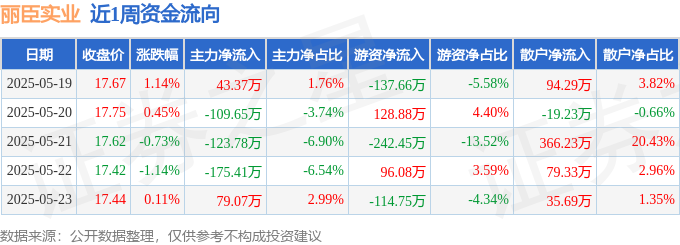 本周盘点（519-523）：丽臣实业周跌017%主力资金合计净流出28640万元(图1)
