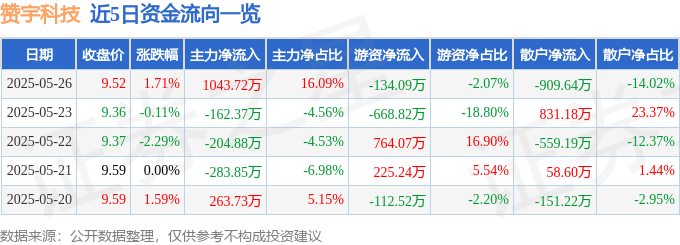 股票行情快报：赞宇科技（002637）5月26日主力资金净买入104372万元(图1)