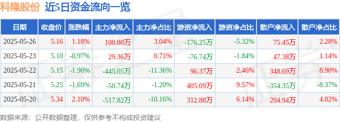 股票行情快报：科隆股份（300405）5月26日主力资金净买入10080万元(图1)