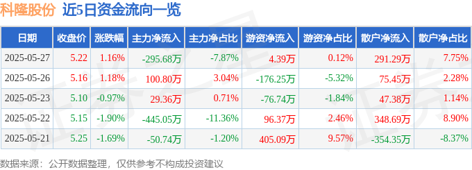 股票行情快报：科隆股份（300405）5月27日主力资金净卖出29568万元(图1)