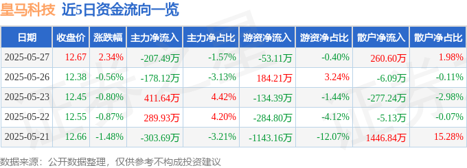 皇马科技（603181）5月27日主力资金净卖出20749万元(图1)
