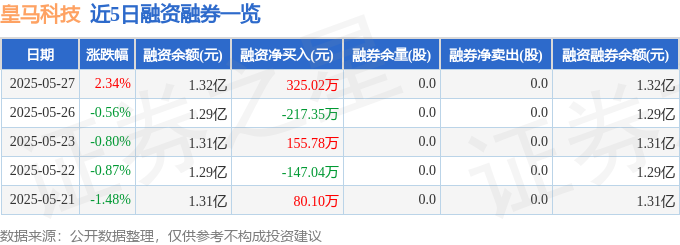 皇马科技（603181）5月27日主力资金净卖出20749万元(图2)