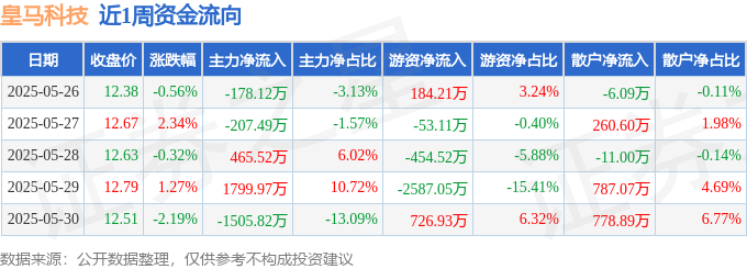 本周盘点（526-530）：皇马科技周涨048%主力资金合计净流入37406万元(图1)