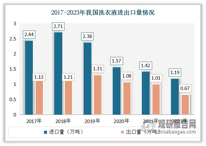 中国洗衣液行业现状深度分析与投资前景预测报告（2024-2031年）(图5)