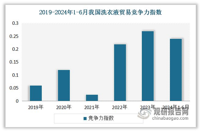 中国洗衣液行业现状深度分析与投资前景预测报告（2024-2031年）(图6)