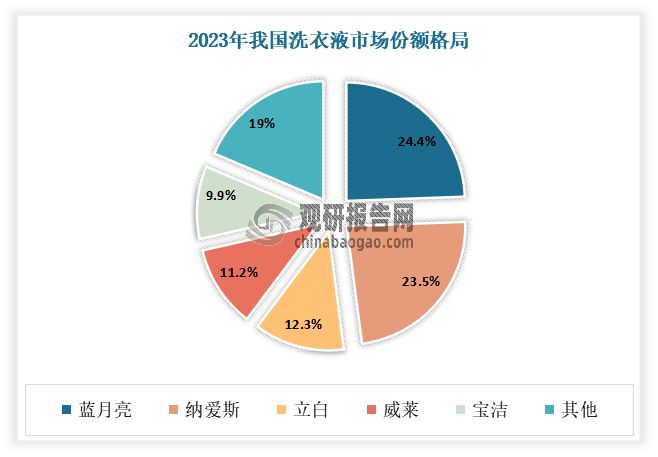 中国洗衣液行业现状深度分析与投资前景预测报告（2024-2031年）(图7)