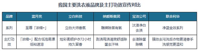 中国洗衣液行业现状深度分析与投资前景预测报告（2024-2031年）(图8)