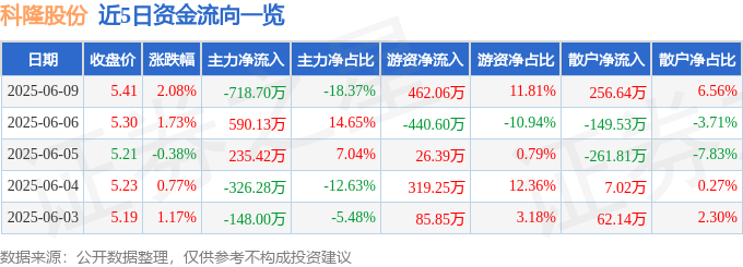 股票行情快报：科隆股份（300405）6月9日主力资金净卖出71870万元(图1)