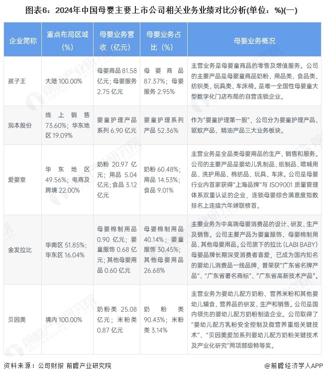 【全网最全】2025年中国母婴行业上市公司全方位对比（附业务布局汇总、业绩对比、业务规划等）(图2)