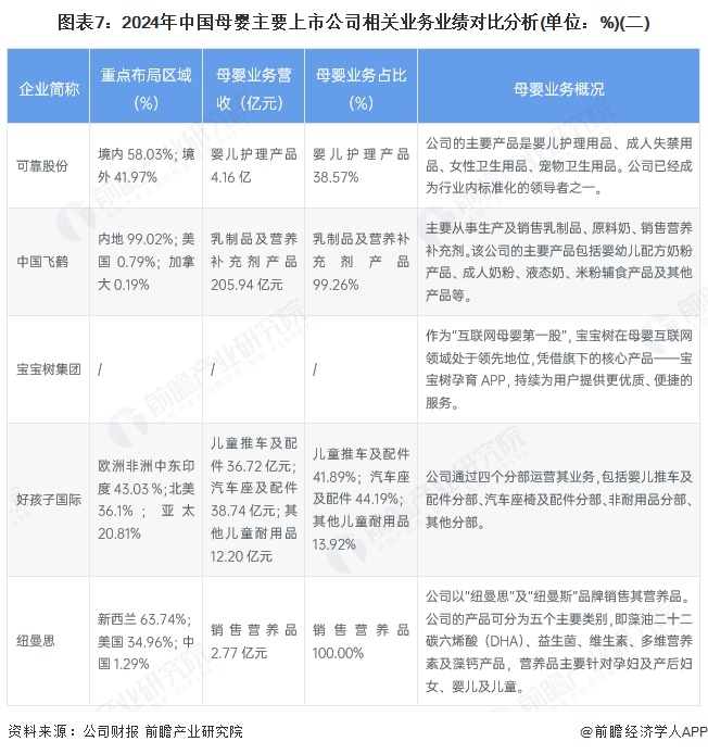 【全网最全】2025年中国母婴行业上市公司全方位对比（附业务布局汇总、业绩对比、业务规划等）(图3)