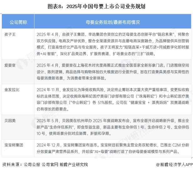 【全网最全】2025年中国母婴行业上市公司全方位对比（附业务布局汇总、业绩对比、业务规划等）(图4)