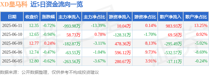 股票行情快报：XD皇马科（603181）6月11日主力资金净卖出99398万元(图1)
