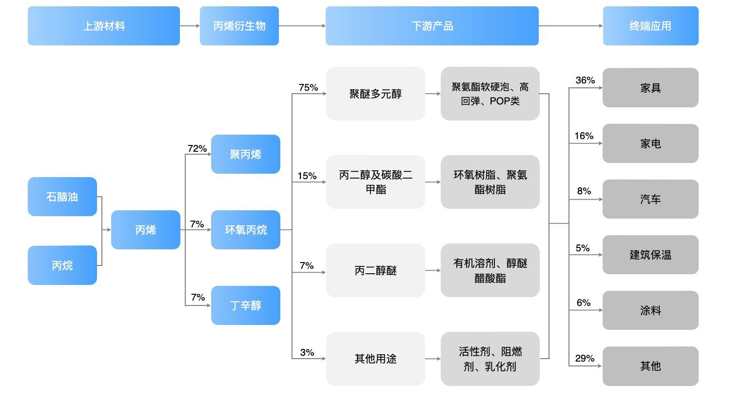 价格前线日环氧丙烷现货异动提示