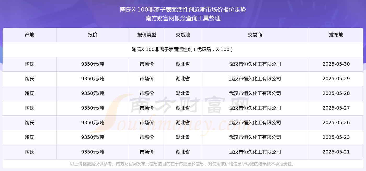 陶氏X-100非离子表面活性剂价格多少？陶氏X-100非离子表面活性剂近期市场价走势（2025619）(图2)