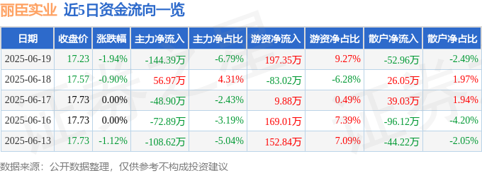 股票行情快报：丽臣实业（001218）6月19日主力资金净卖出14439万元(图1)