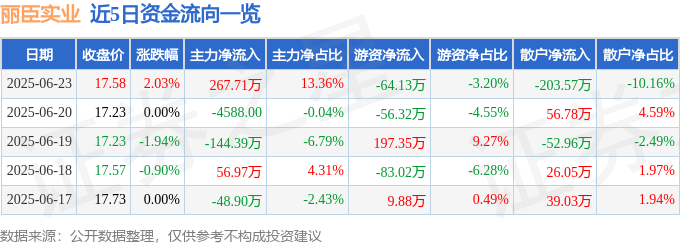 股票行情快报：丽臣实业（001218）6月23日主力资金净买入26771万元(图1)