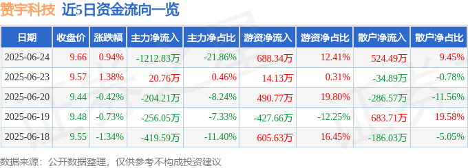 股票行情快报：赞宇科技（002637）6月24日主力资金净卖出121283万元(图1)