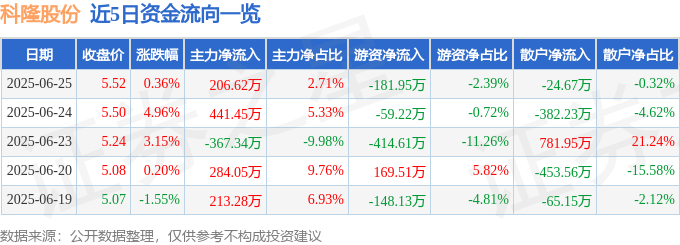 股票行情快报：科隆股份（300405）6月25日主力资金净买入20662万元(图1)