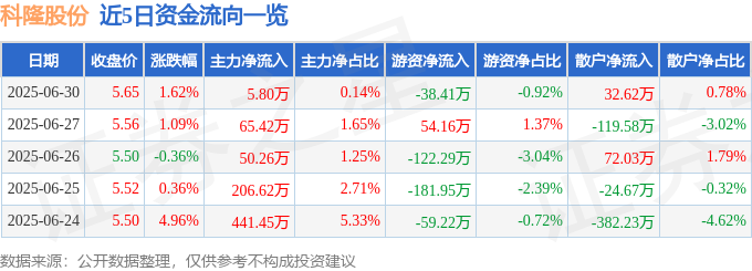 股票行情快报：科隆股份（300405）6月30日主力资金净买入580万元(图1)