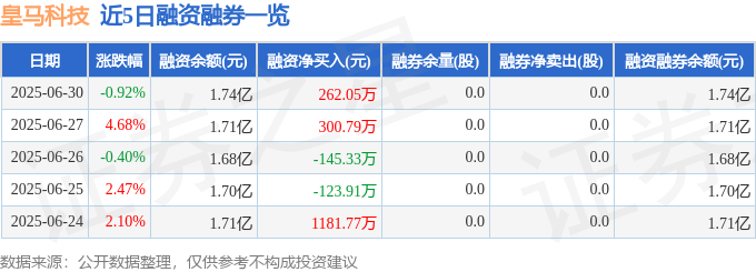 皇马科技（603181）6月30日主力资金净卖出90507万元(图2)