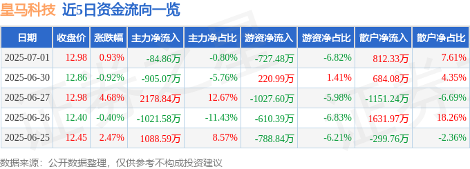 股票行情快报:皇马科技(603181)7月1日主力资金净卖出8486万元