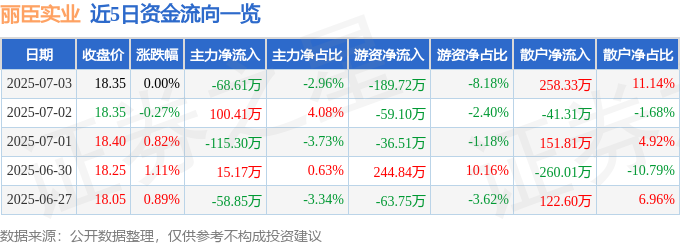 股票行情快报：丽臣实业（001218）7月3日主力资金净卖出6861万元(图1)