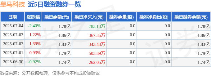 皇马科技（603181）7月4日主力资金净卖出302627万元(图2)