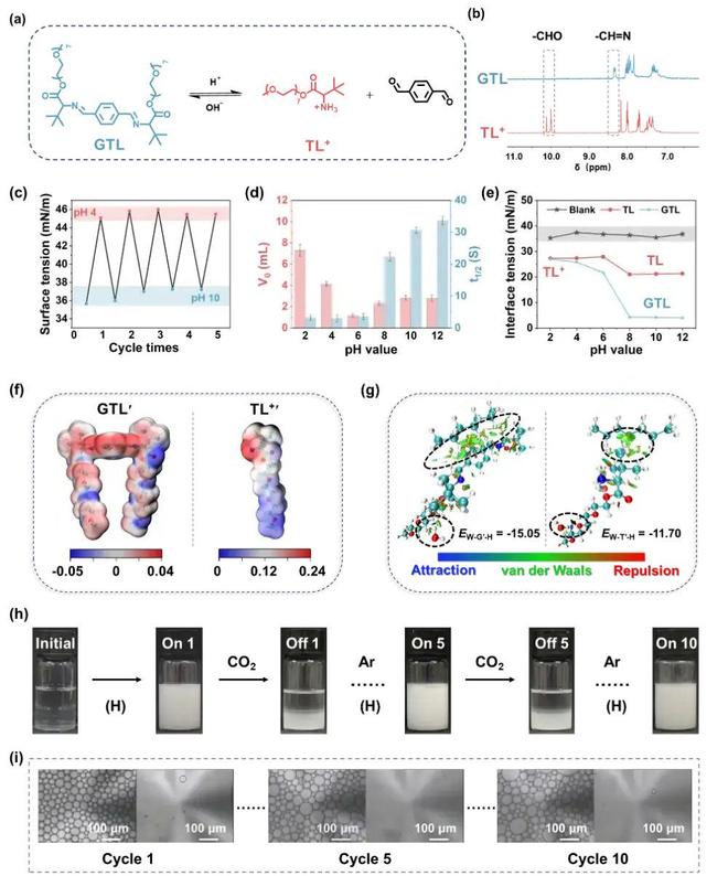 北京科技大学王国杰教授团队Small：多功能pH响应Gemini表面活性剂(图2)
