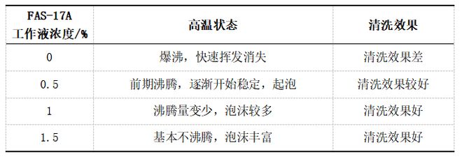 高温模具清洗耐高温表面活性剂的选择(图1)