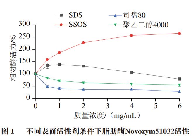 《食品科学》：北京工商大学滕超教授等：阴离子表面活性剂辛烯基琥珀酸淀粉钠对脂肪酶催化行为的影响(图2)