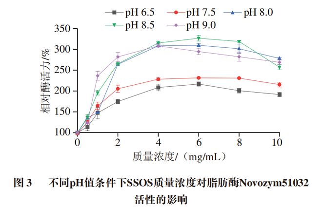 《食品科学》：北京工商大学滕超教授等：阴离子表面活性剂辛烯基琥珀酸淀粉钠对脂肪酶催化行为的影响(图3)