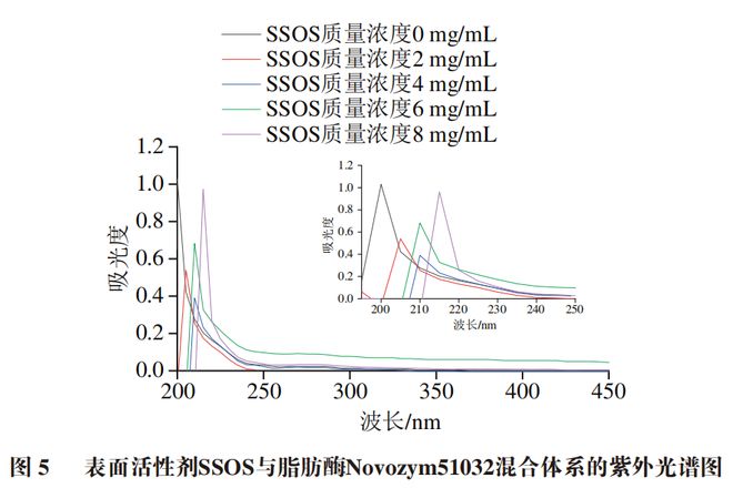 《食品科学》：北京工商大学滕超教授等：阴离子表面活性剂辛烯基琥珀酸淀粉钠对脂肪酶催化行为的影响(图6)