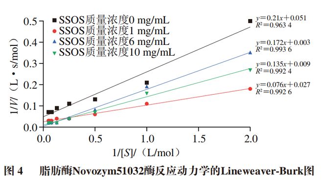 《食品科学》：北京工商大学滕超教授等：阴离子表面活性剂辛烯基琥珀酸淀粉钠对脂肪酶催化行为的影响(图5)