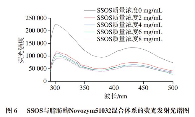 《食品科学》：北京工商大学滕超教授等：阴离子表面活性剂辛烯基琥珀酸淀粉钠对脂肪酶催化行为的影响(图7)