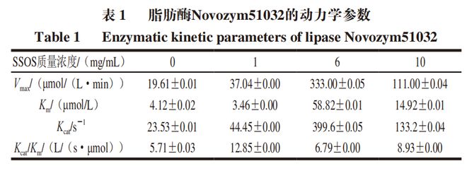 《食品科学》：北京工商大学滕超教授等：阴离子表面活性剂辛烯基琥珀酸淀粉钠对脂肪酶催化行为的影响(图4)
