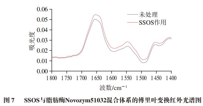 《食品科学》：北京工商大学滕超教授等：阴离子表面活性剂辛烯基琥珀酸淀粉钠对脂肪酶催化行为的影响(图8)