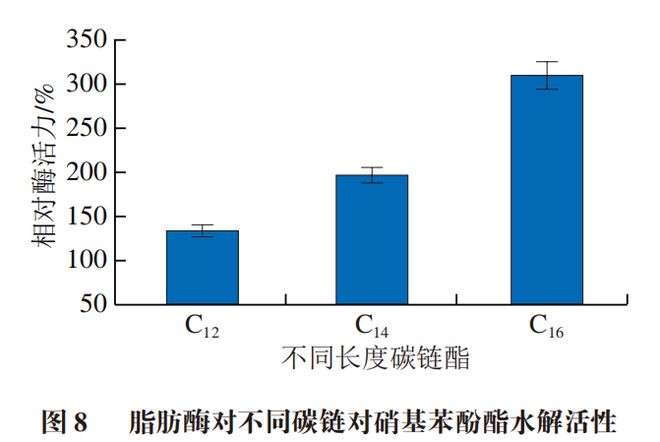 《食品科学》：北京工商大学滕超教授等：阴离子表面活性剂辛烯基琥珀酸淀粉钠对脂肪酶催化行为的影响(图9)