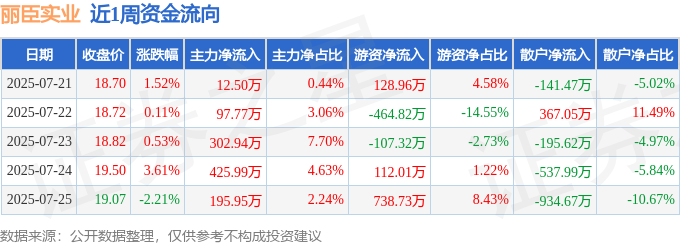 本周盘点（721-725）：丽臣实业周涨353%主力资金合计净流入103514万元(图1)