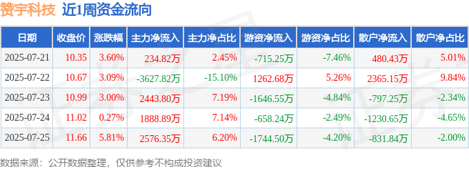 本周盘点（721-725）：赞宇科技周涨16%主力资金合计净流入351603万元(图1)
