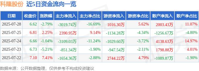 科隆股份（300405）7月28日主力资金净卖出301974万元(图1)