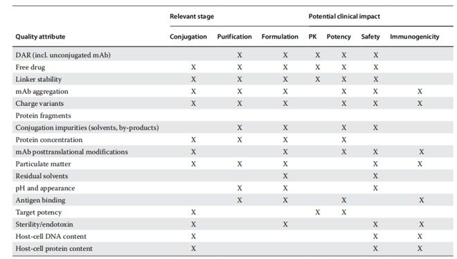 抗体偶联药物(ADC):CMC与表征概述(图3)