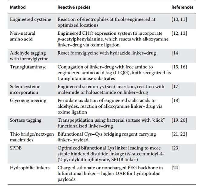 抗体偶联药物(ADC):CMC与表征概述(图5)
